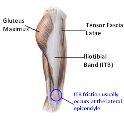 What are iliotibial band stretches?