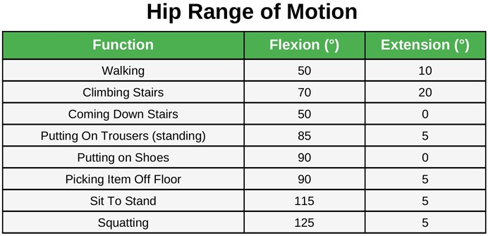 Functional Hip Range Of Motion: Amount of movement required for sepcific activities Functional Hip Range Of Motion: Amount of movement required for sepcific activities
