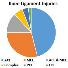A twisted knee often results in ligament injuries